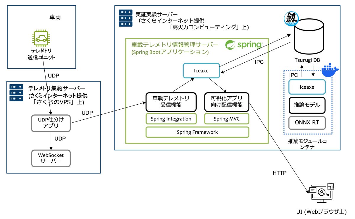 図1 システム構成