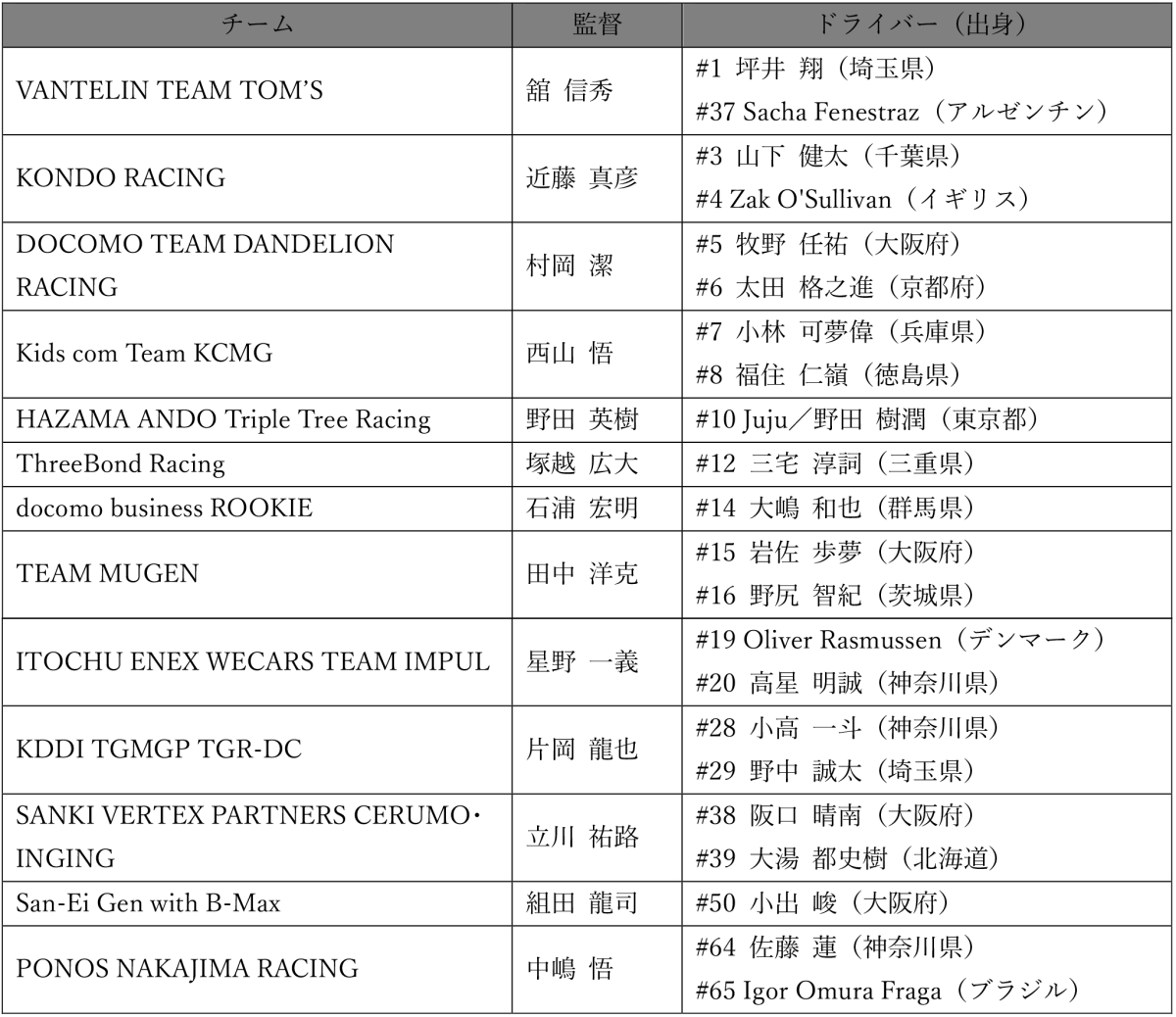 東北大会 参戦チーム・監督・ドライバー