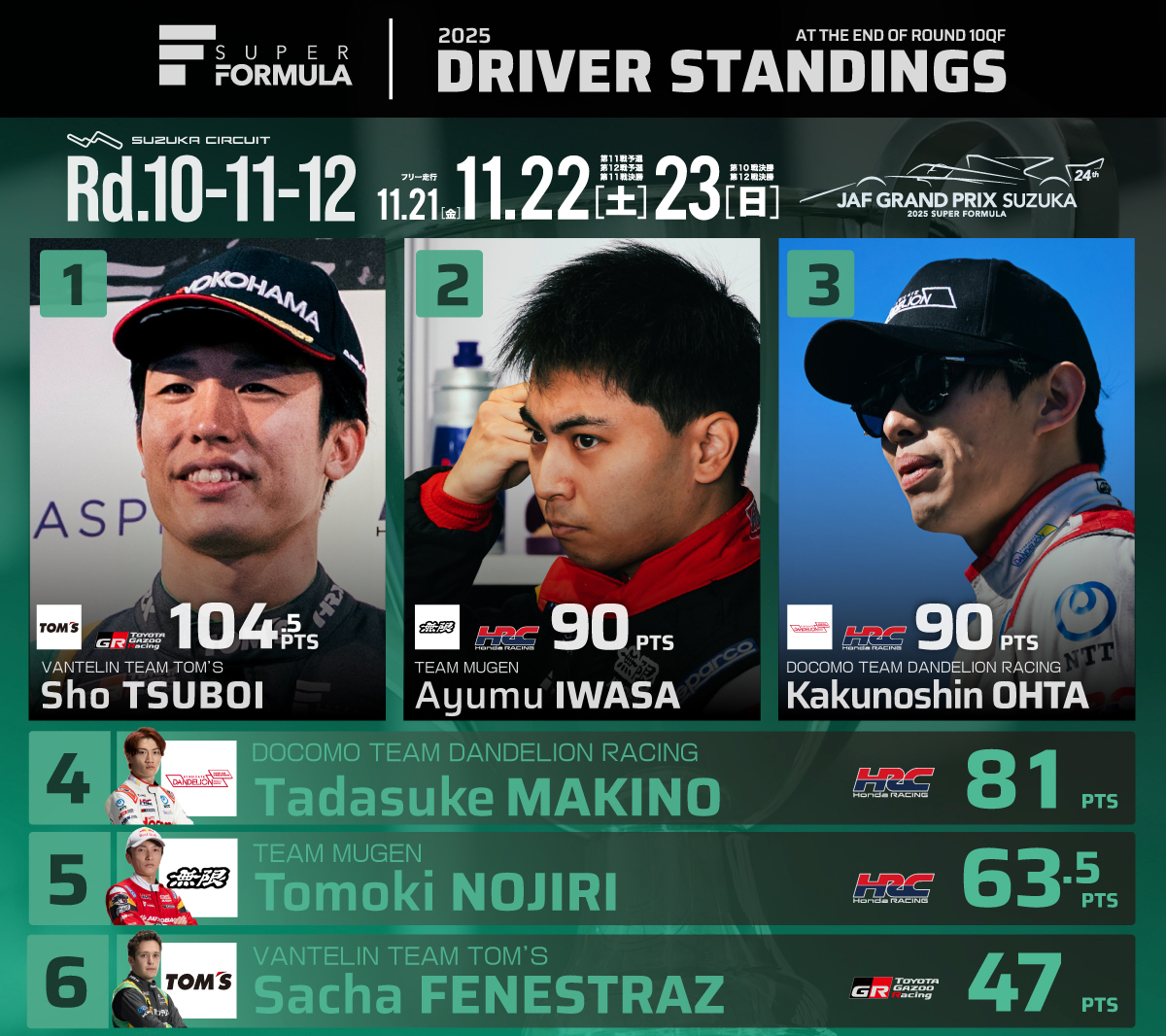 <画像:2025 SUPER FORMULAドライバーズポイントランキング(Rd.10予選終了時点)>
